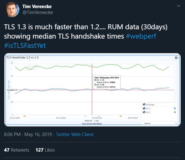 TLS version 1.3 performance compared to TLS 1.2