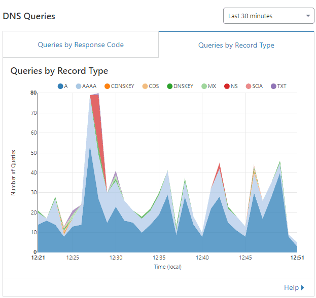 Cloudflare DNS Queries