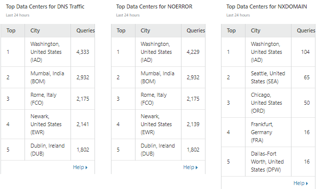 DNS Dataceneters Report