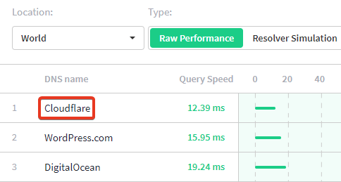 cf dns benchmark report