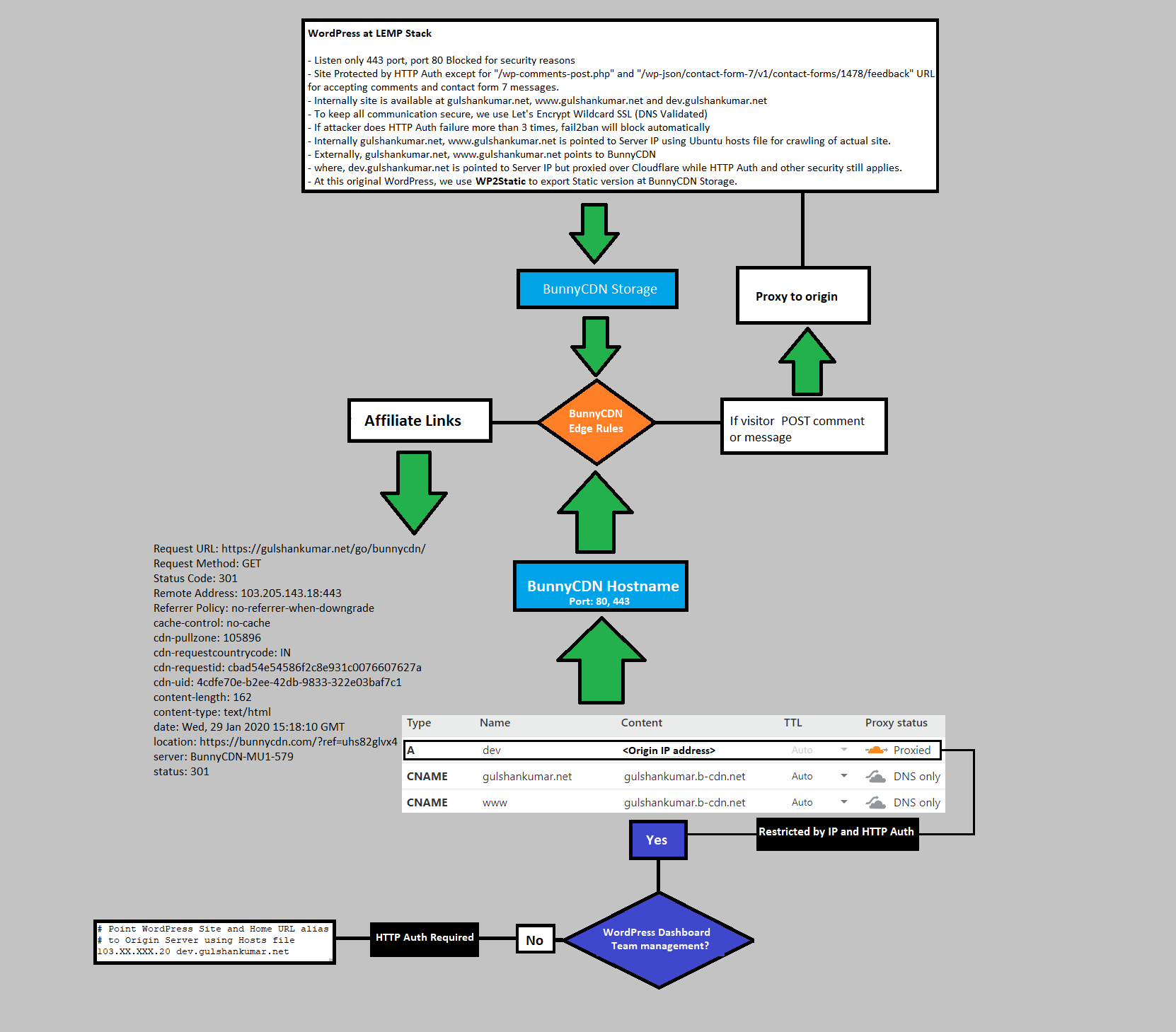 Serverless WordPress